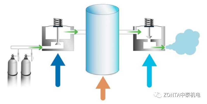 如何選擇調壓閥