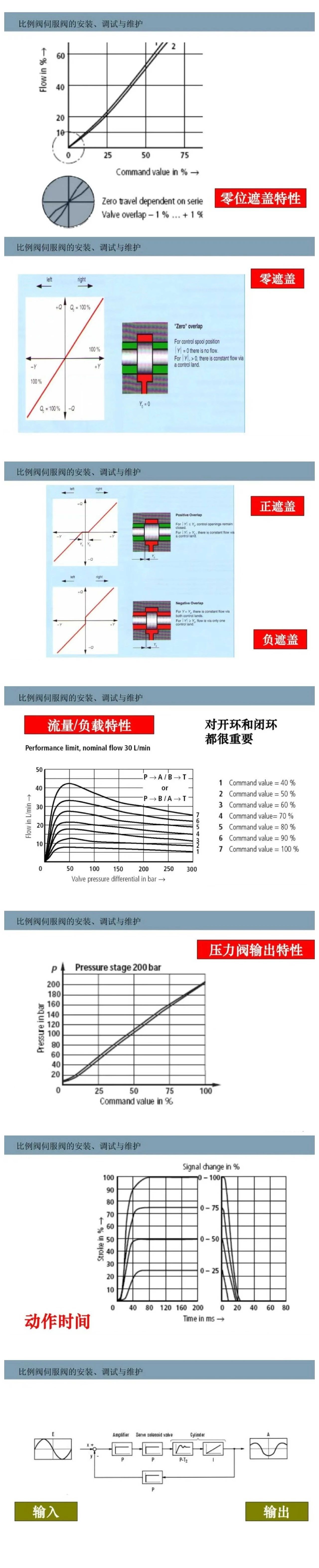比例閥/伺服閥基礎知識以及安裝、調試與維護