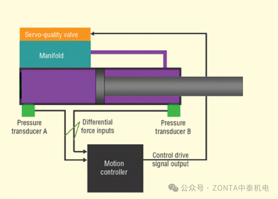 壓力傳感器：在運動控制系統中，用以提高精度和可靠性